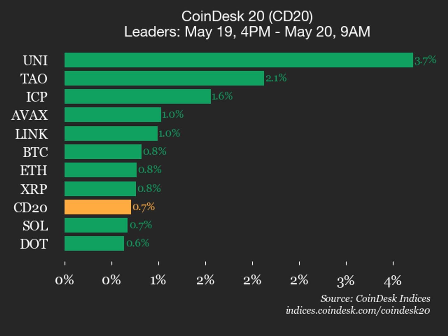 CoinDesk 20 Naik, Uniswap Incar Top Performer Lagi!