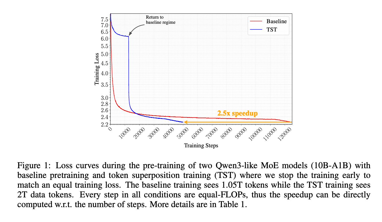 Token Superposition Training: Cepatin Training AI 2.5x Tanpa Ganti Arsitektur!