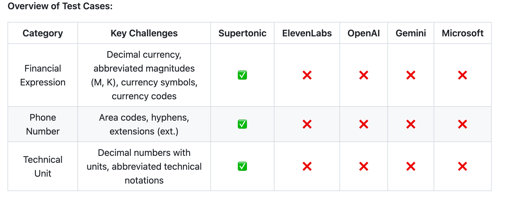 Supertonic v3: Teks Jadi Suara dalam 31 Bahasa, Lebih Canggih!
